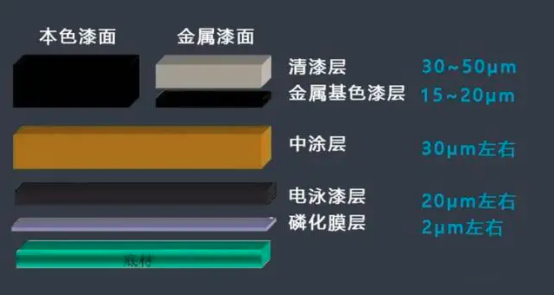 汽车车漆知识-车漆工艺解读-汽车涂装技术课程