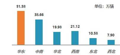 2021年8月六大区域二手车交易量