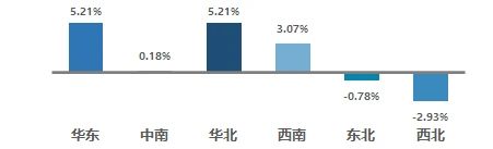 2021年8月六大区域交易量增速