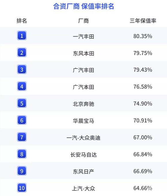 合资厂商保值率-汽车服务-中车友