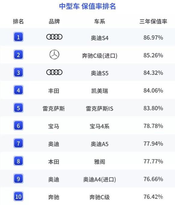 中型车保值率排名-汽车服务-中车友