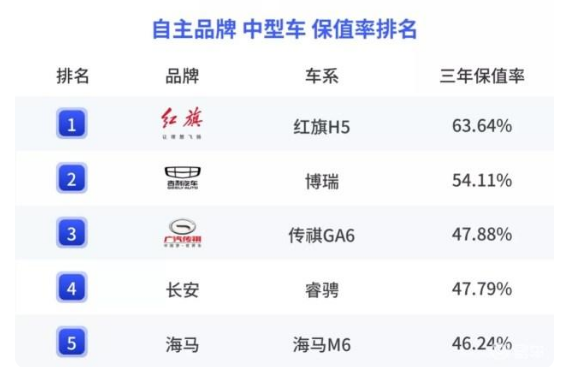 国内自主品牌汽车保值率排名