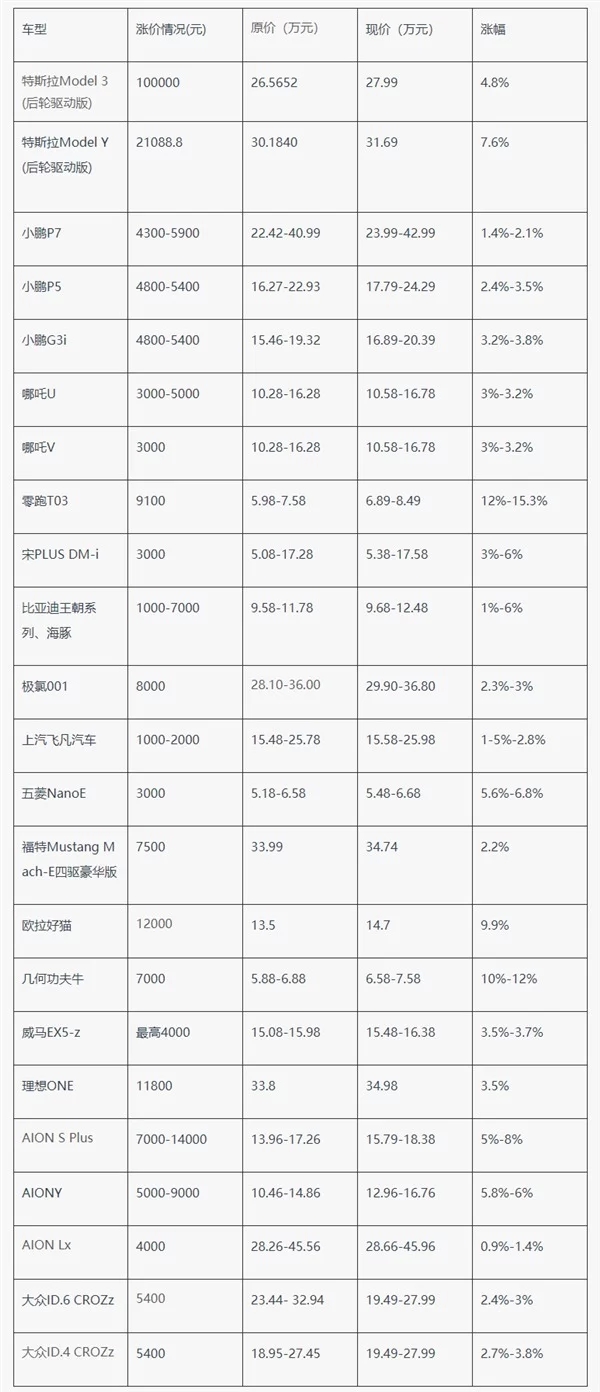 2022年新能源汽车涨价清单-车型涨价表