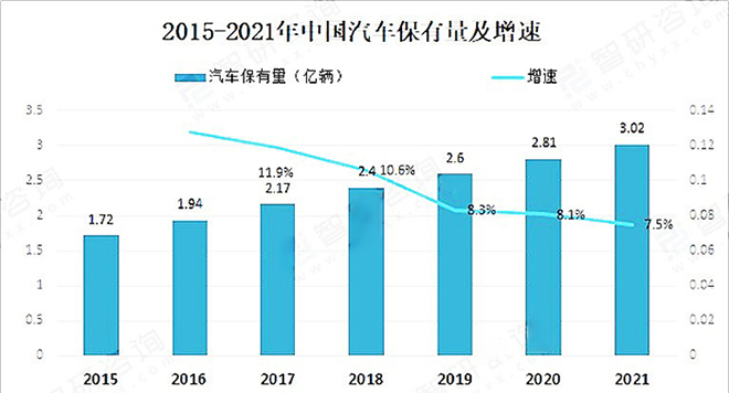 中国汽车保有量趋势图-汽车技术服务