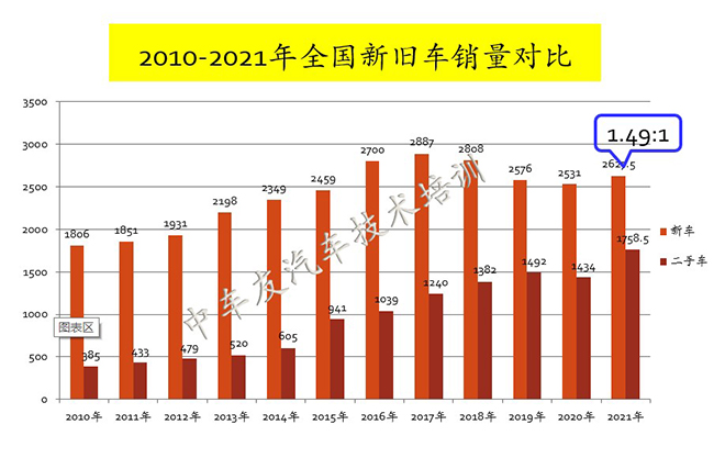 全国新旧车销量对比趋势图-旧车领域增速