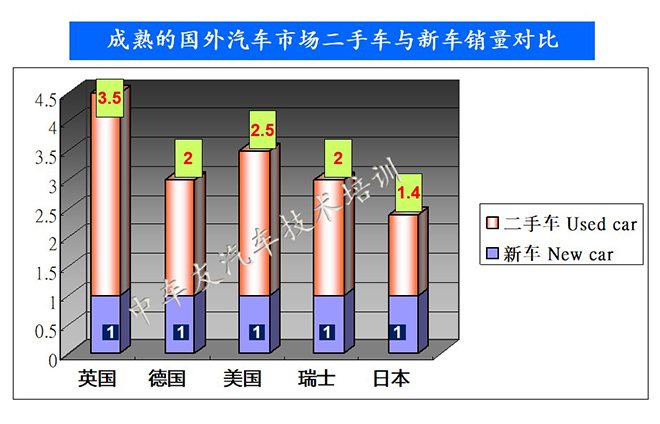 二手车与新车销量对比-二手车鉴定评估师培训