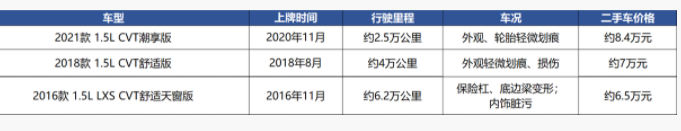 本田飞度二手车不同年份价格对比-二手车鉴定评估-车辆估值-汽车技能报考培训