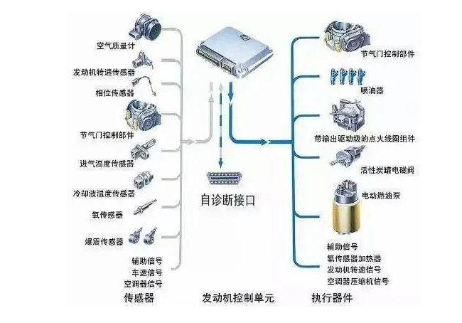 汽车部件工作分析-汽车执行器-车辆结构原理-汽车技术网课