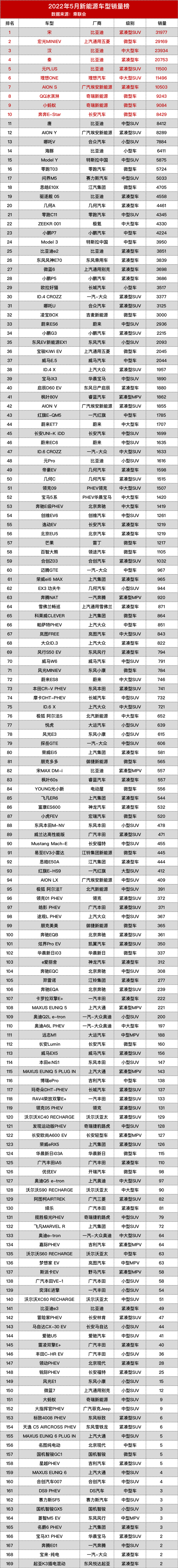 2022年5月所有车系新能源销量榜