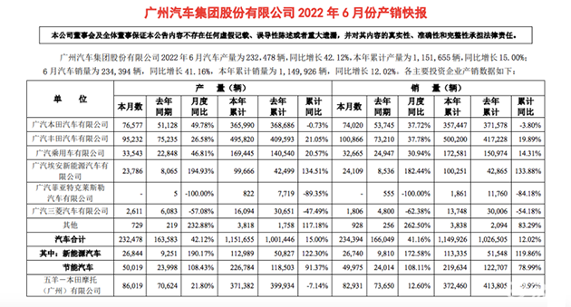 广汽汽车2022年6月份汽车产销表